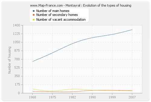 Montayral : Evolution of the types of housing