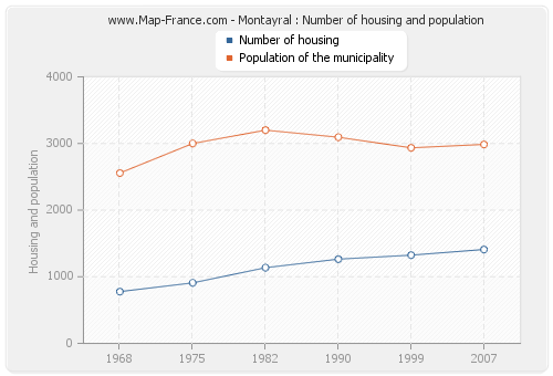 Montayral : Number of housing and population