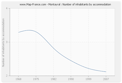 Montayral : Number of inhabitants by accommodation