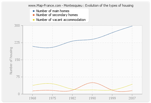 Montesquieu : Evolution of the types of housing