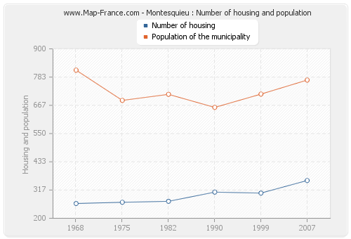 Montesquieu : Number of housing and population