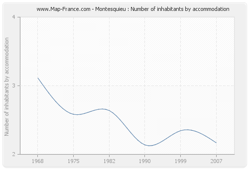Montesquieu : Number of inhabitants by accommodation