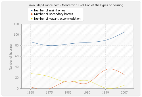 Monteton : Evolution of the types of housing