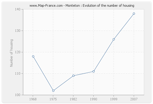 Monteton : Evolution of the number of housing