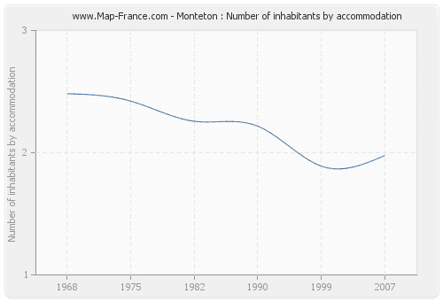 Monteton : Number of inhabitants by accommodation