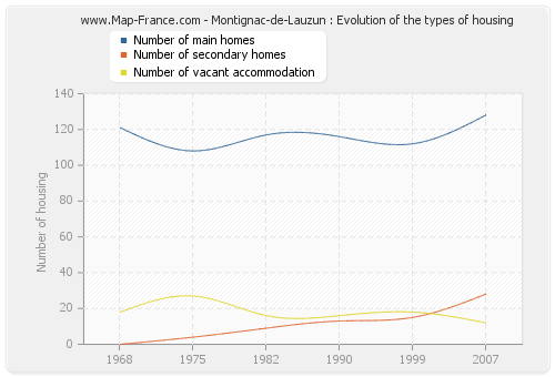 Montignac-de-Lauzun : Evolution of the types of housing