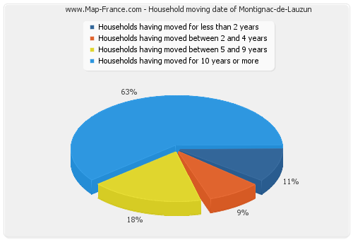 Household moving date of Montignac-de-Lauzun