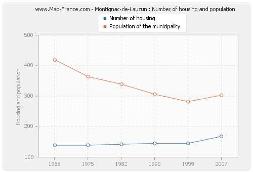 Montignac-de-Lauzun : Number of housing and population