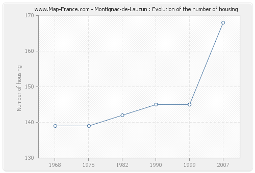 Montignac-de-Lauzun : Evolution of the number of housing