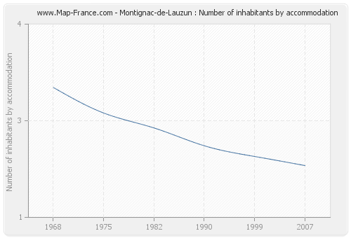 Montignac-de-Lauzun : Number of inhabitants by accommodation