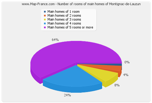Number of rooms of main homes of Montignac-de-Lauzun