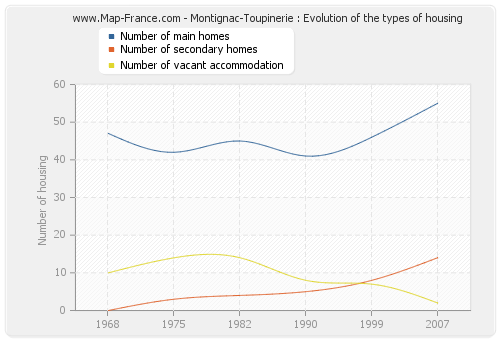 Montignac-Toupinerie : Evolution of the types of housing