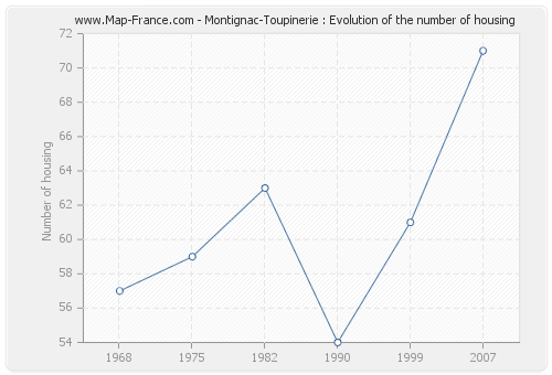 Montignac-Toupinerie : Evolution of the number of housing