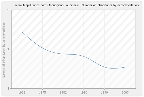 Montignac-Toupinerie : Number of inhabitants by accommodation