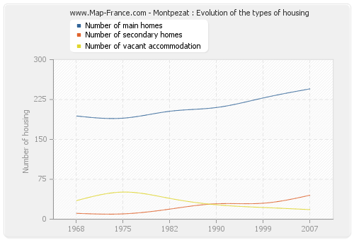 Montpezat : Evolution of the types of housing