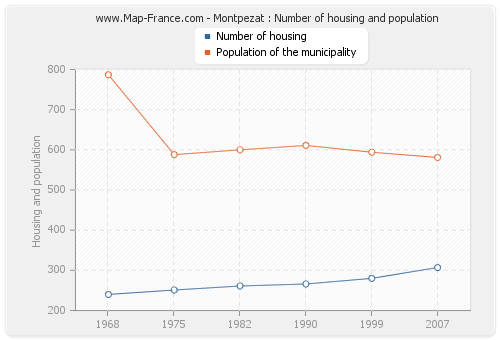 Montpezat : Number of housing and population