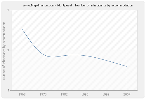 Montpezat : Number of inhabitants by accommodation