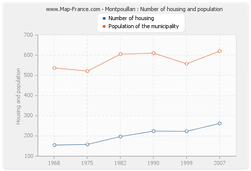 Montpouillan : Number of housing and population