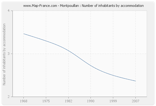 Montpouillan : Number of inhabitants by accommodation