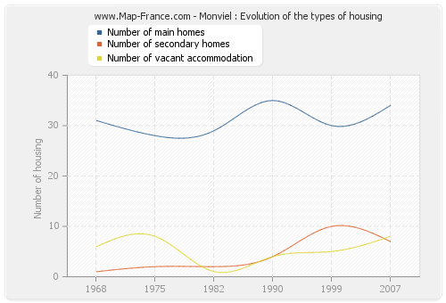 Monviel : Evolution of the types of housing