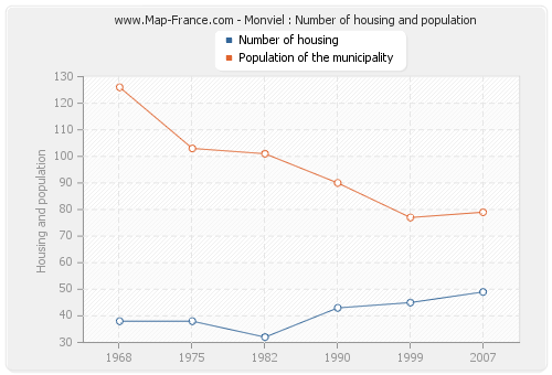 Monviel : Number of housing and population