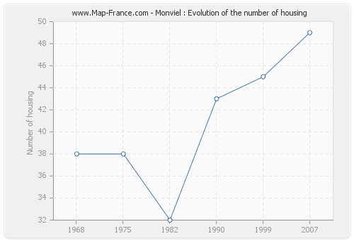 Monviel : Evolution of the number of housing