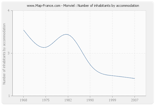 Monviel : Number of inhabitants by accommodation