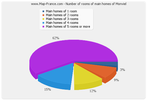 Number of rooms of main homes of Monviel