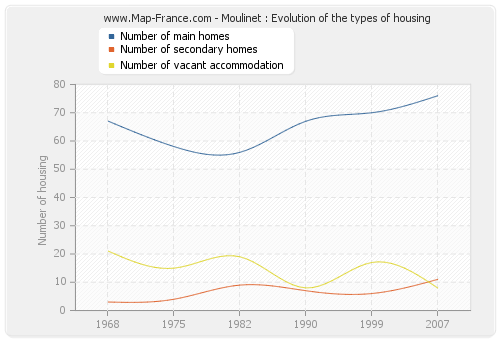 Moulinet : Evolution of the types of housing