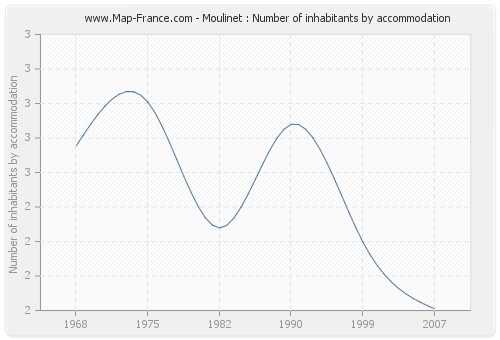 Moulinet : Number of inhabitants by accommodation