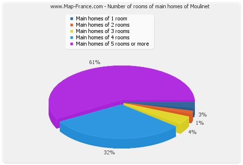 Number of rooms of main homes of Moulinet
