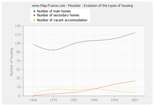 Moustier : Evolution of the types of housing