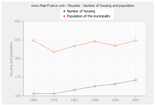 Moustier : Number of housing and population