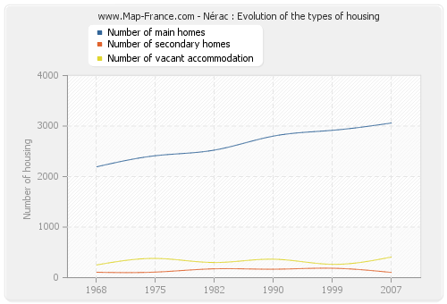 Nérac : Evolution of the types of housing