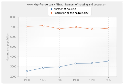 Nérac : Number of housing and population