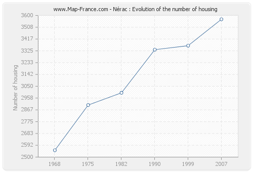 Nérac : Evolution of the number of housing