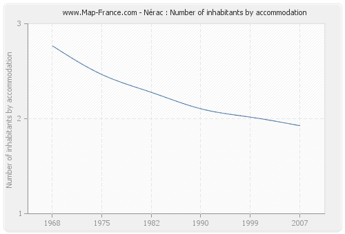 Nérac : Number of inhabitants by accommodation