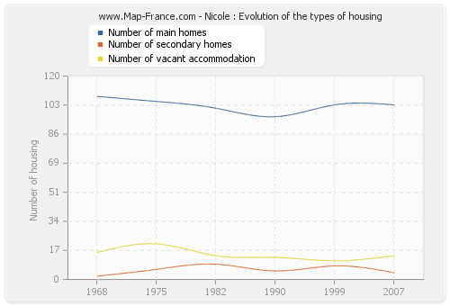 Nicole : Evolution of the types of housing