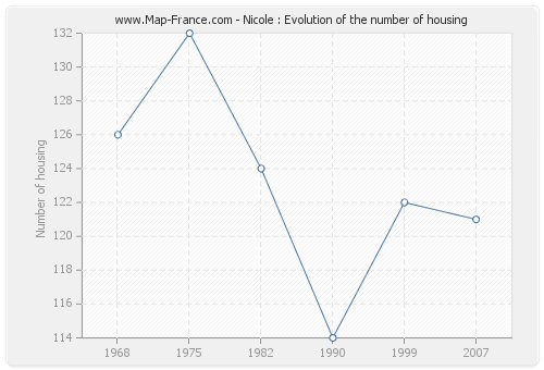 Nicole : Evolution of the number of housing