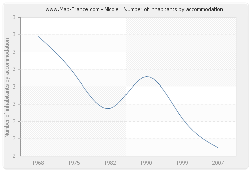 Nicole : Number of inhabitants by accommodation