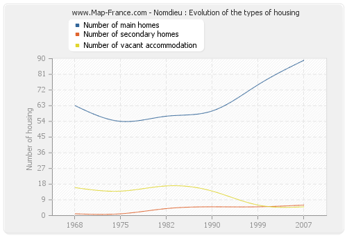 Nomdieu : Evolution of the types of housing