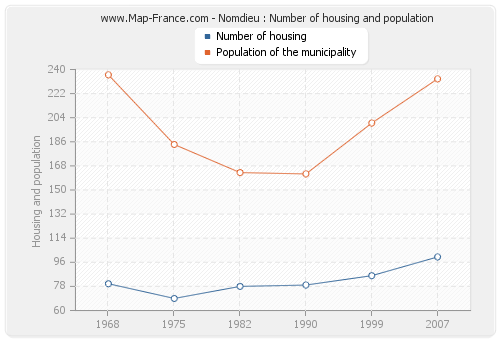 Nomdieu : Number of housing and population