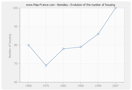 Nomdieu : Evolution of the number of housing