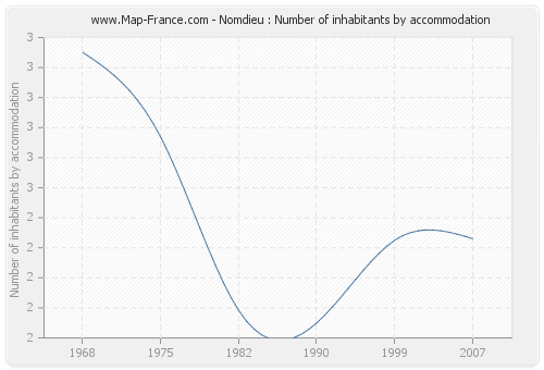 Nomdieu : Number of inhabitants by accommodation
