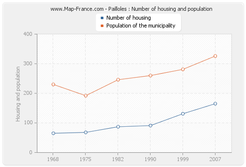 Pailloles : Number of housing and population