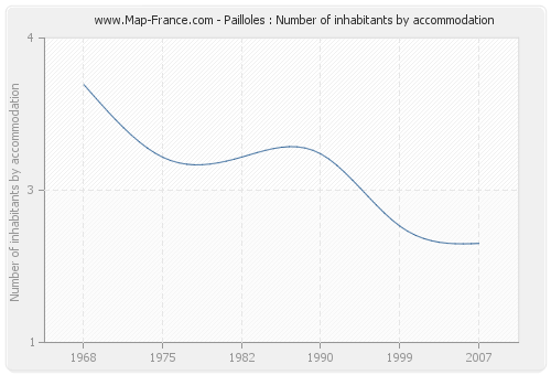 Pailloles : Number of inhabitants by accommodation