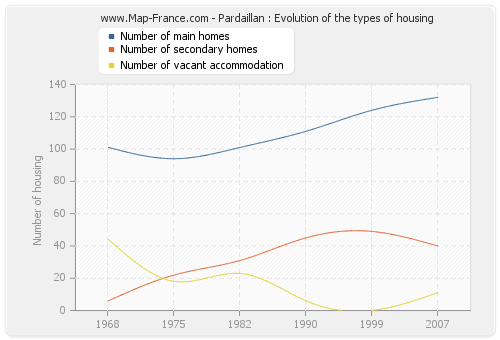 Pardaillan : Evolution of the types of housing