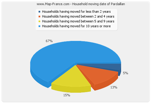 Household moving date of Pardaillan