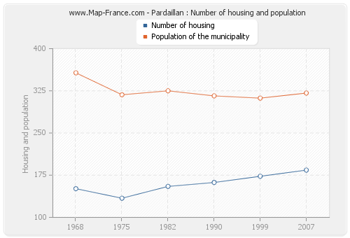 Pardaillan : Number of housing and population