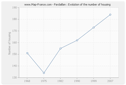 Pardaillan : Evolution of the number of housing